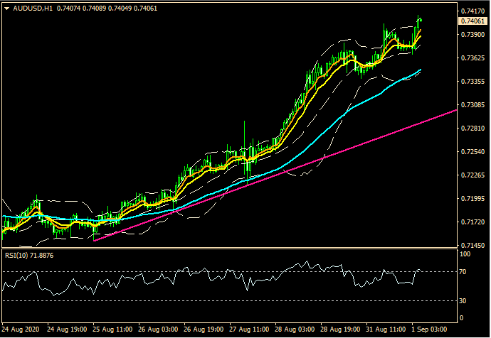 ZFX: 美元弱势持续发酵 纳指续创新高 (图1) ZFX: 美元弱势持续发酵 纳指续创新高 (图1)