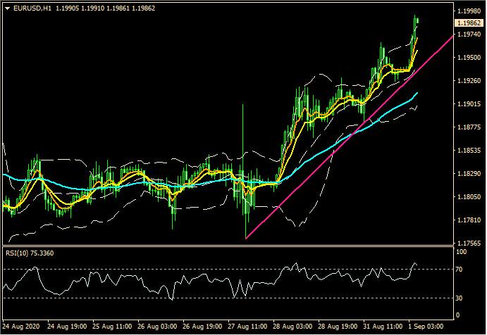 ZFX: 美元弱势持续发酵 纳指续创新高 (图2) ZFX: 美元弱势持续发酵 纳指续创新高 (图2)