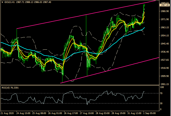 ZFX: 美元弱势持续发酵 纳指续创新高 (图4) ZFX: 美元弱势持续发酵 纳指续创新高 (图4)