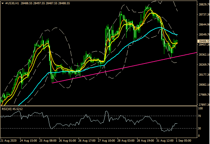 ZFX: 美元弱势持续发酵 纳指续创新高 (图6) ZFX: 美元弱势持续发酵 纳指续创新高 (图6)
