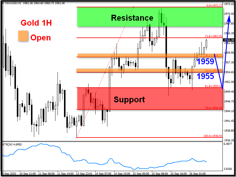 ZFX: 金价逼近月初高点 或可挑战2000大关 (图1) ZFX: 金价逼近月初高点 或可挑战2000大关 (图1)
