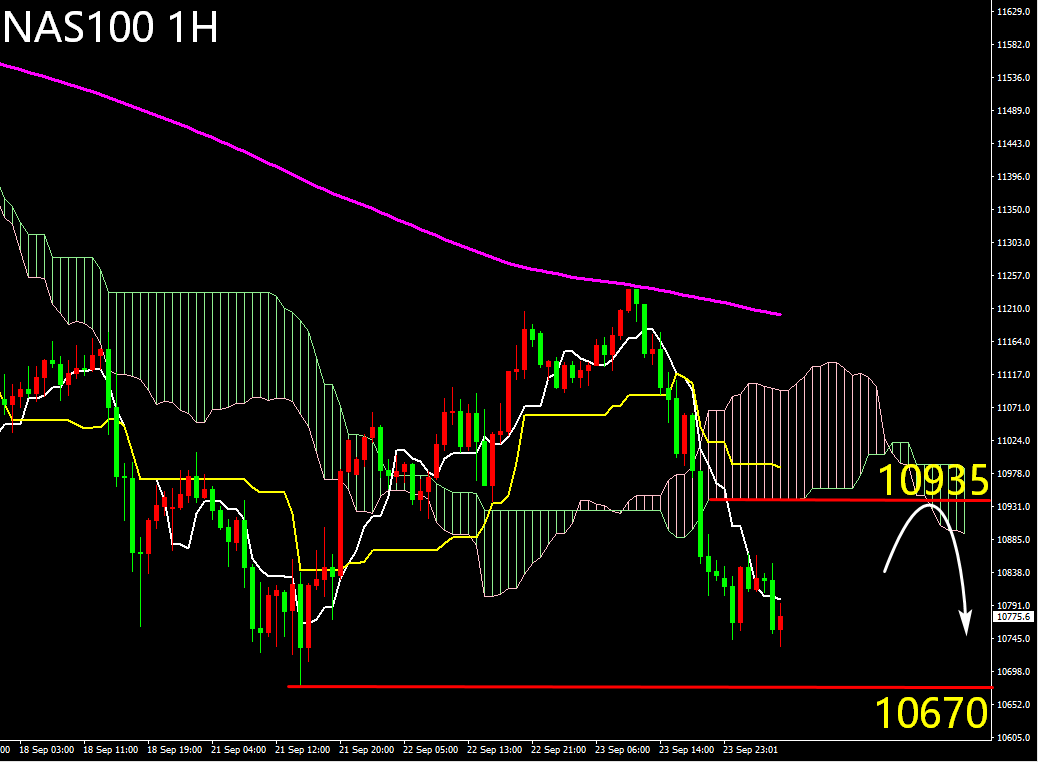 欧盘技术面策略: 黄金跌势不止 纳指进入区间震荡 (图2) 欧盘技术面策略: 黄金跌势不止 纳指进入区间震荡 (图2)