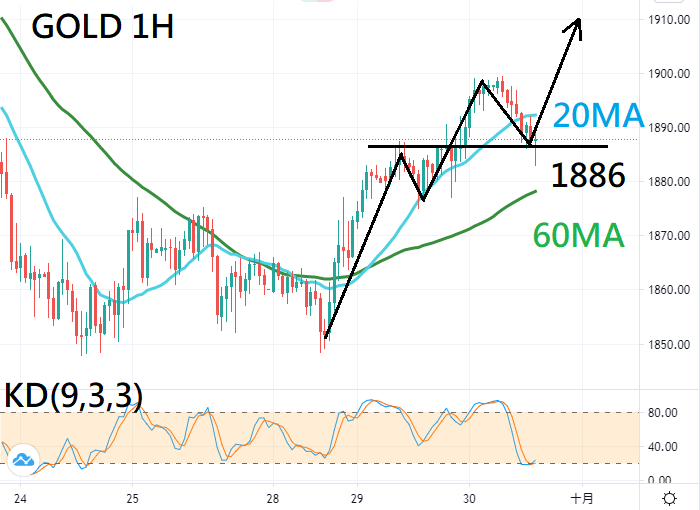 欧盘技术面策略:大选续撑金价 油市难抵卖压 (图1) 欧盘技术面策略:大选续撑金价 油市难抵卖压 (图1)