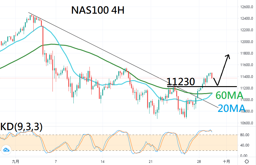 欧盘技术面策略: 黄金摆脱压力 股市延续反弹 (图2) 欧盘技术面策略: 黄金摆脱压力 股市延续反弹 (图2)