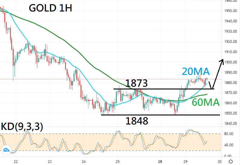 欧盘技术面策略: 黄金摆脱压力 股市延续反弹 (图1) 欧盘技术面策略: 黄金摆脱压力 股市延续反弹 (图1)