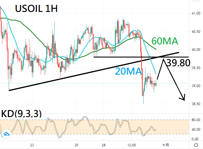 欧盘技术面策略:大选续撑金价 油市难抵卖压 (图2) 欧盘技术面策略:大选续撑金价 油市难抵卖压 (图2)