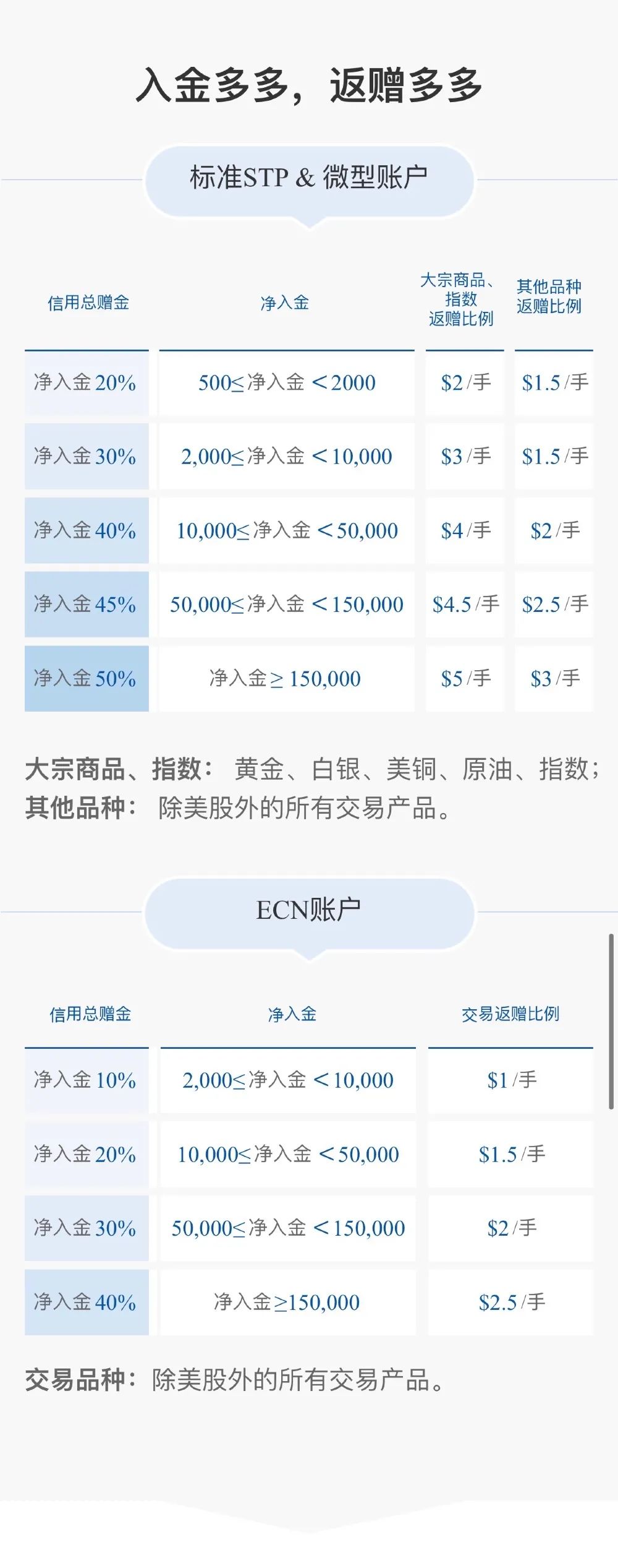 ZFX年终回馈，最高返赠$100,000！(图3)