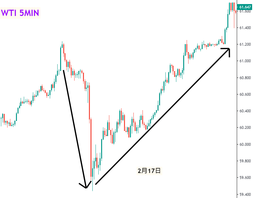 2月18日新闻总结:重要经济数据及国际要闻(图2) 美油5分钟图