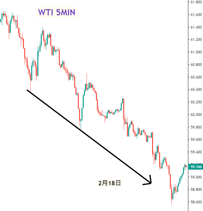 2月19日新闻总结:重要经济数据及国际要闻(图2) 美油5分钟图