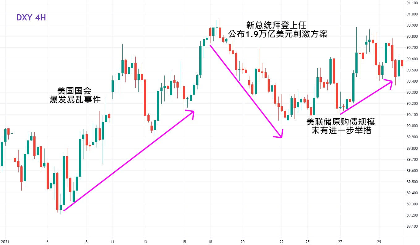 美元指数 4 小时图 一月走势图