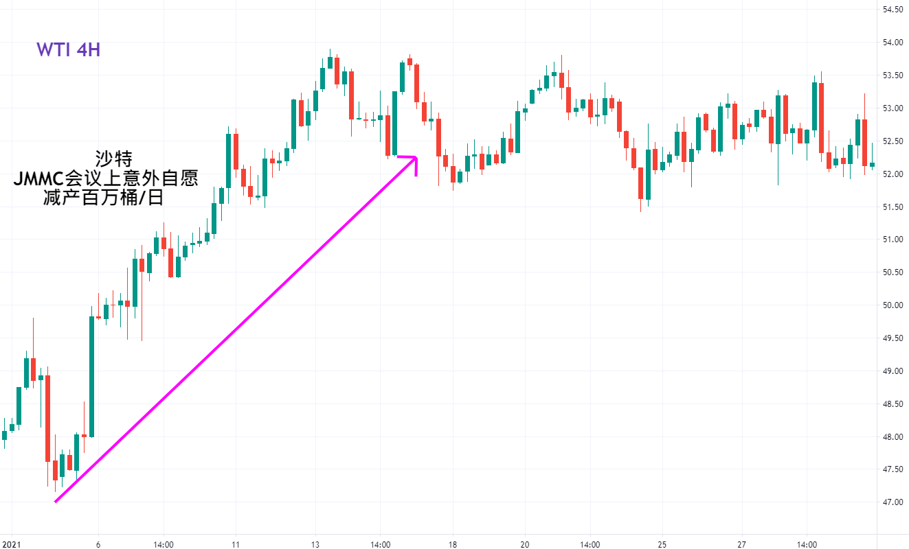 2021 年 2 月行情展望(图11) 美油 4 小时图 一月走势图