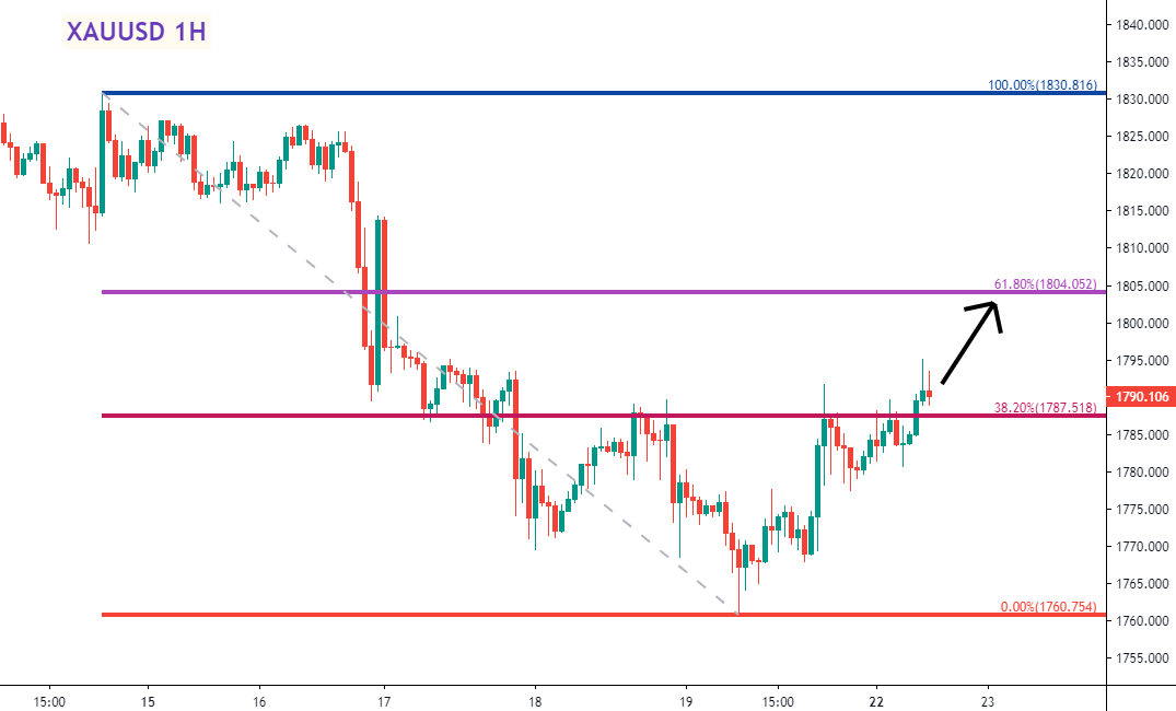 ZFX:上周回顾及本周市场展望(20210215-20210221)(图2) (黄金1小时K线图)