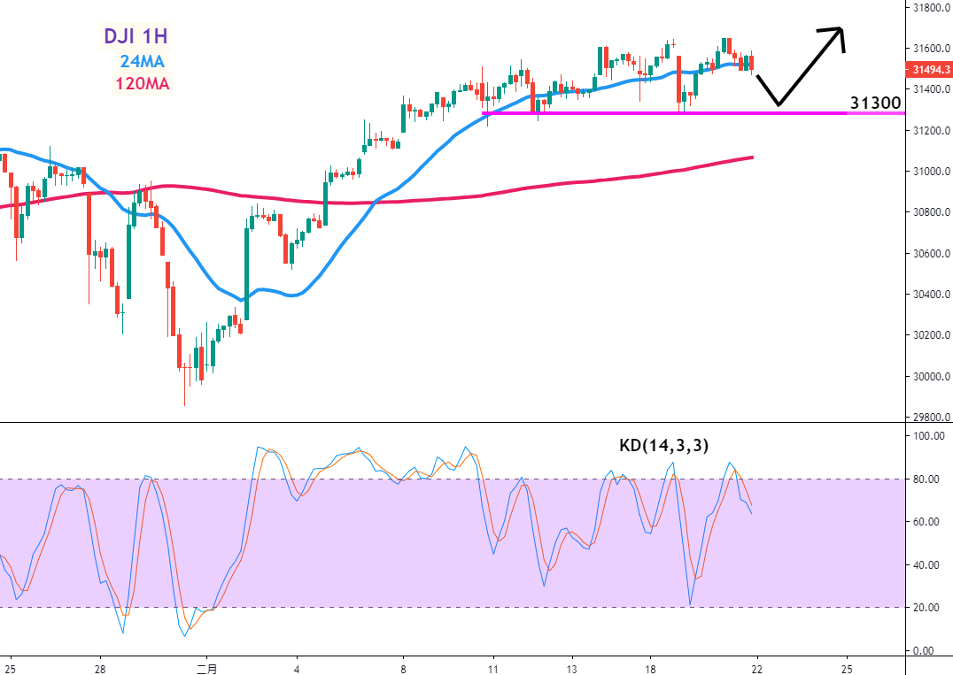 ZFX:上周回顾及本周市场展望(20210215-20210221)(图1) (道琼工业平均指数1小时K线图)