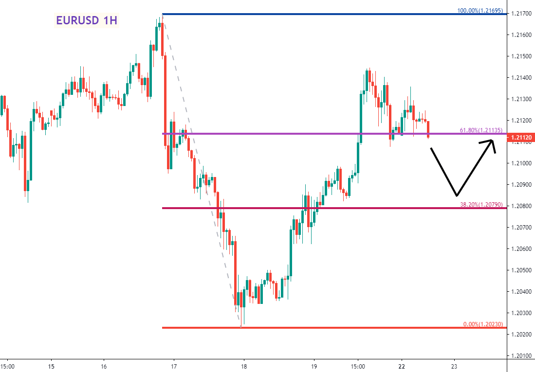 ZFX:上周回顾及本周市场展望(20210215-20210221)(图3) (欧美对1小时K线图)