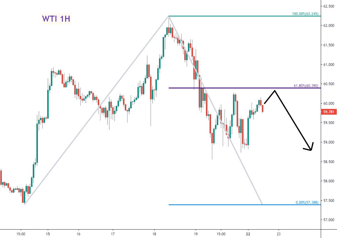 ZFX:上周回顾及本周市场展望(20210215-20210221)(图4) (美油1小时K线图)
