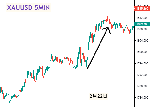 2月23日新闻总结:重要经济数据及国际要闻(图2) 黄金5分钟图