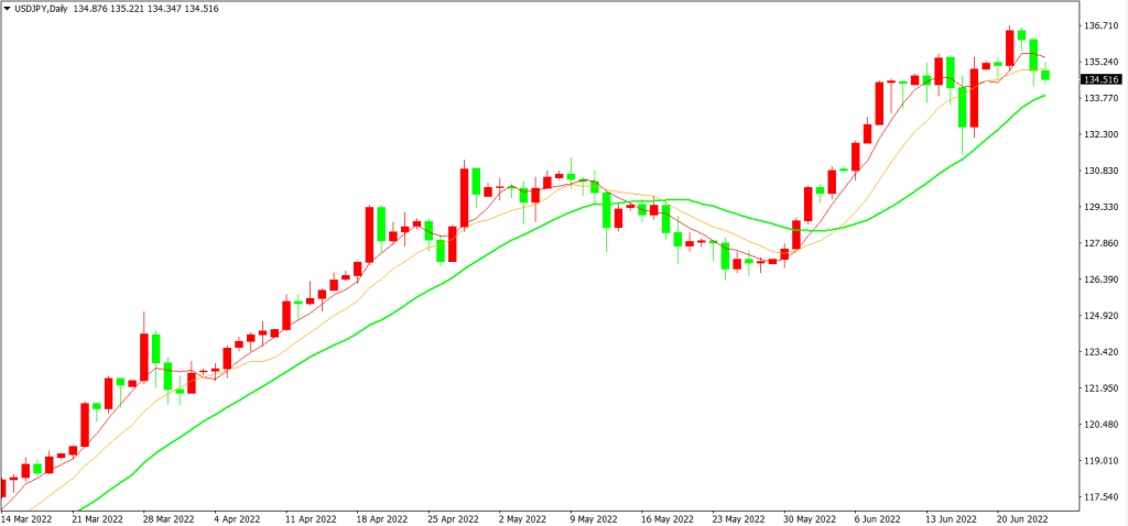 日元疯狂贬值 国家竞争力下跌经济堪忧 – 每周回顾与展望 2022年6月27日(图1) 日元疯狂贬值 国家竞争力下跌经济堪忧 - 每周回顾与展望 2022年6月27日 - Zeal Capital Market