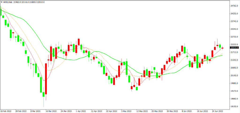 黃金继续受到美元升值拖累 香港回归25周年或有惊喜 – 2022年6月30日交易研报(图2) 黃金继续受到美元升值拖累 香港回归25周年或有惊喜 - 2022年6月30日交易研报 - Zeal Capital Market