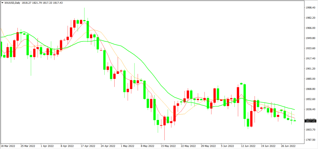 黃金继续受到美元升值拖累 香港回归25周年或有惊喜 – 2022年6月30日交易研报(图1) 黃金继续受到美元升值拖累 香港回归25周年或有惊喜 - 2022年6月30日交易研报 - Zeal Capital Market