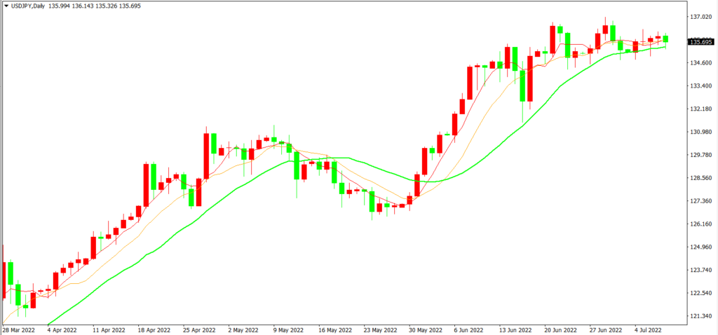 黄金走势仍看加息 日本前首相遇刺 – 2022年7月8日交易研报(图2) 黄金走势仍看加息 日本前首相遇刺 - 2022年7月8日交易研报 - Zeal Capital Market