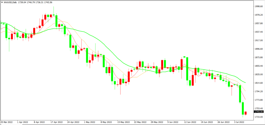 黄金走势仍看加息 日本前首相遇刺 – 2022年7月8日交易研报(图1) 黄金走势仍看加息 日本前首相遇刺 - 2022年7月8日交易研报 - Zeal Capital Market