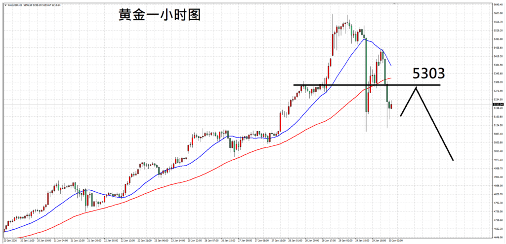 每日技术分析:CME上调保证金,黄金剧烈回调(图1) 每日技术分析:CME上调保证金,黄金剧烈回调 - ZFX 山海证券