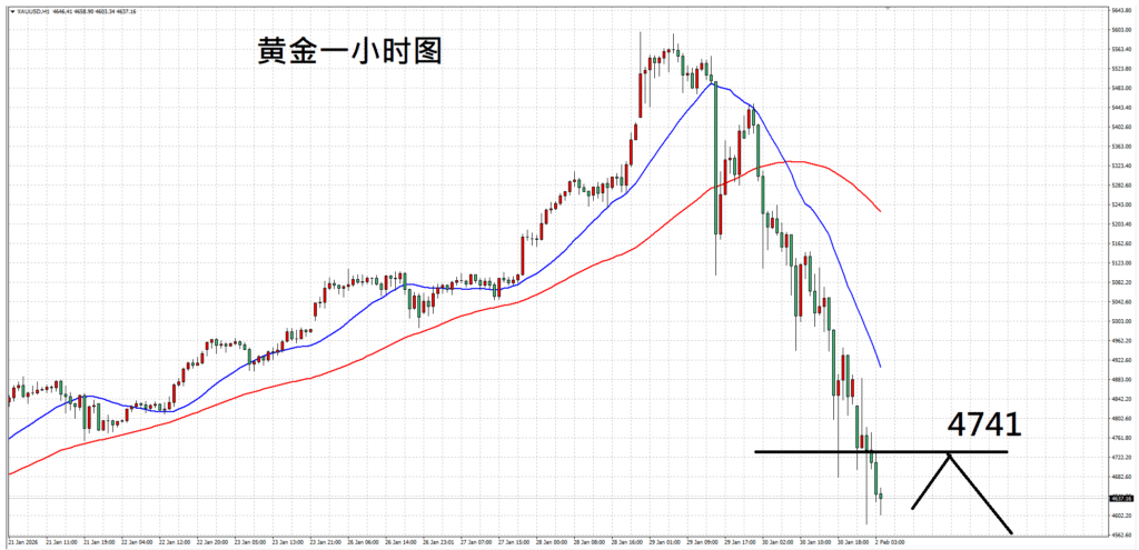 每日技术分析：涨势发展过度，黄金卖压持续 - ZFX 山海证券