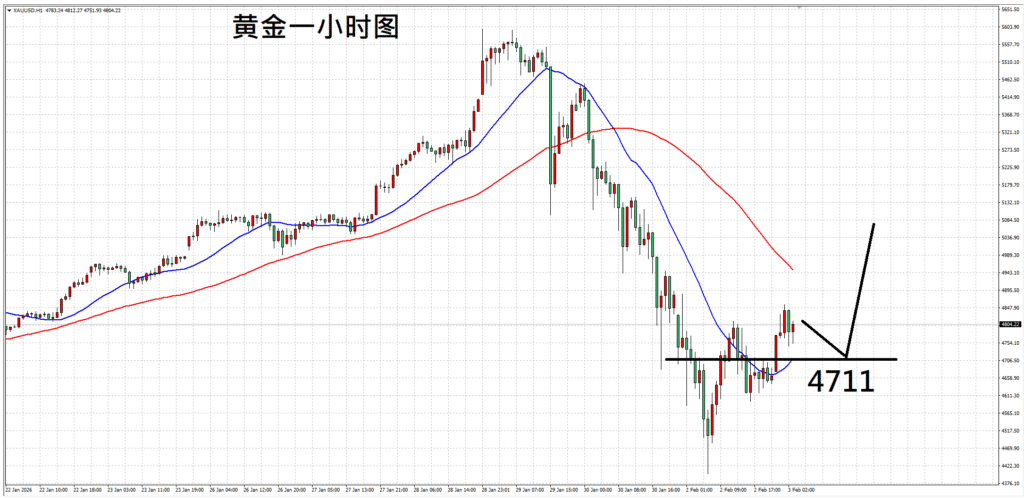 每日技术分析：黄金走势去杠杆，黄金中期仍偏多 - ZFX 山海证券