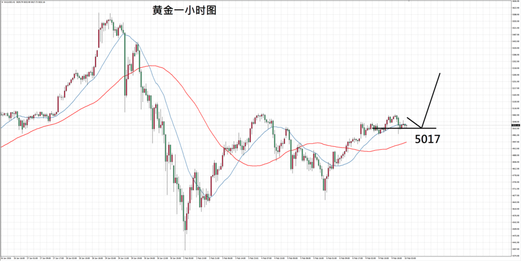 每日技术分析：中国机构示警，黄金获基本盘支撑 - ZFX 山海证券