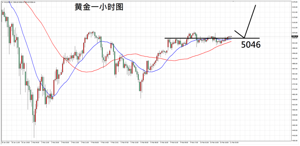 每日技术分析：非农数据将登场，黄金迎来考验 - ZFX 山海证券